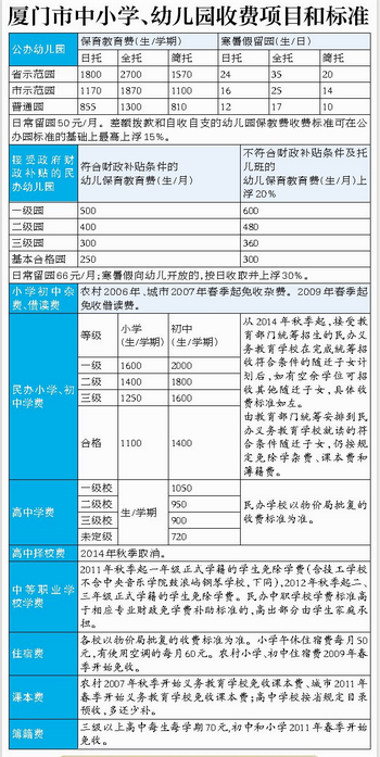 廈中小學(xué)幼兒園收費(fèi)標(biāo)準(zhǔn)公布 公辦校取消午托管理費(fèi)
